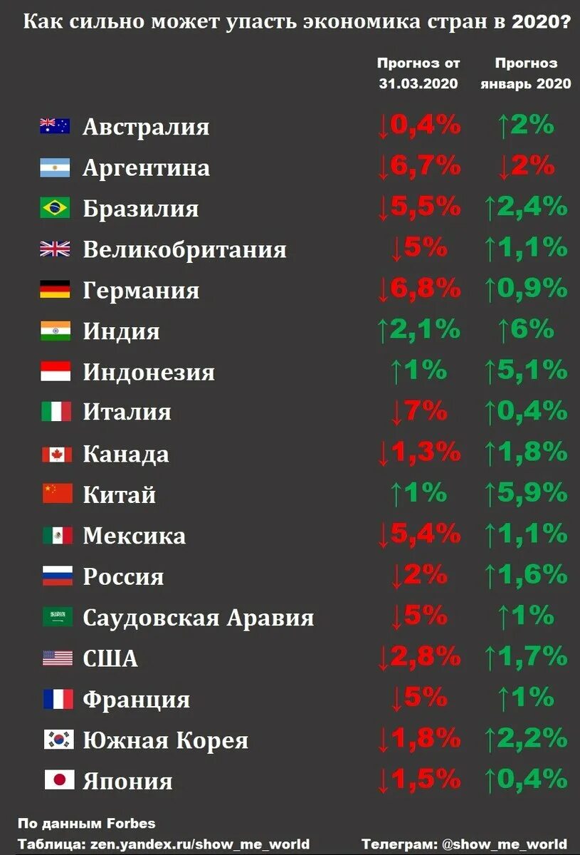 Российская экономика 2020. Экономика стран рейтинг.