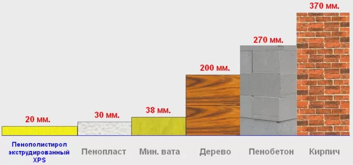 Материалы сохраняющие тепло. Пеноплекс 20 мм теплопроводность. Утеплитель пеноплекс 50 мм теплопроводность. Пеноплекс 100 мм теплопроводность. Экструдированный пенополистирол 50 мм теплопроводность.