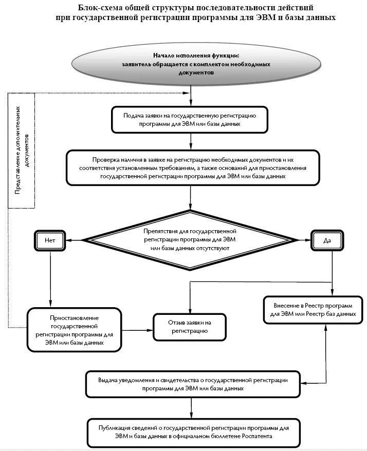 Разработка программ для эвм. Блок-схема государственной регистрации юр лица. Схема регистрации программного обеспечения. Блок – схемы программ для ЭВМ. Регистрация программ ЭВМ И баз данных.
