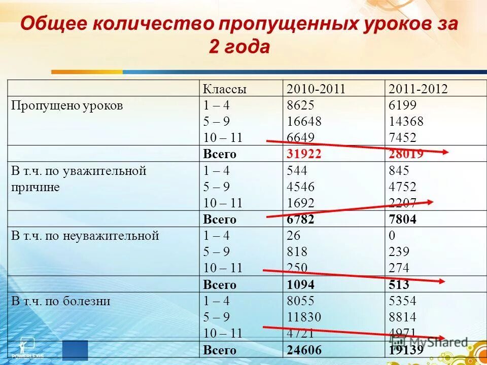 Количество пропущенных уроков