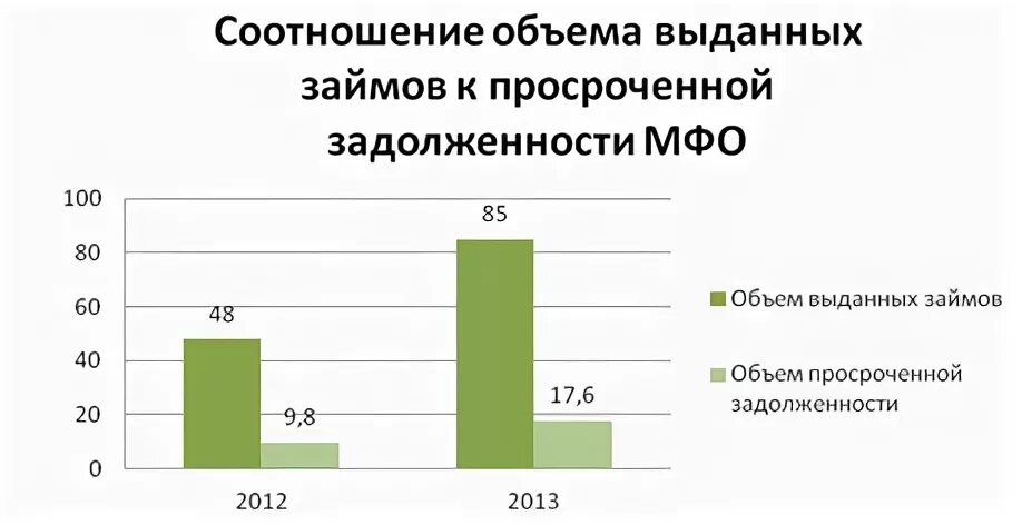 Много долгов мфо что делать форум. Статистика МФО. Задолженность МФО. Микрофинансовые организации диаграммы. МФО график.