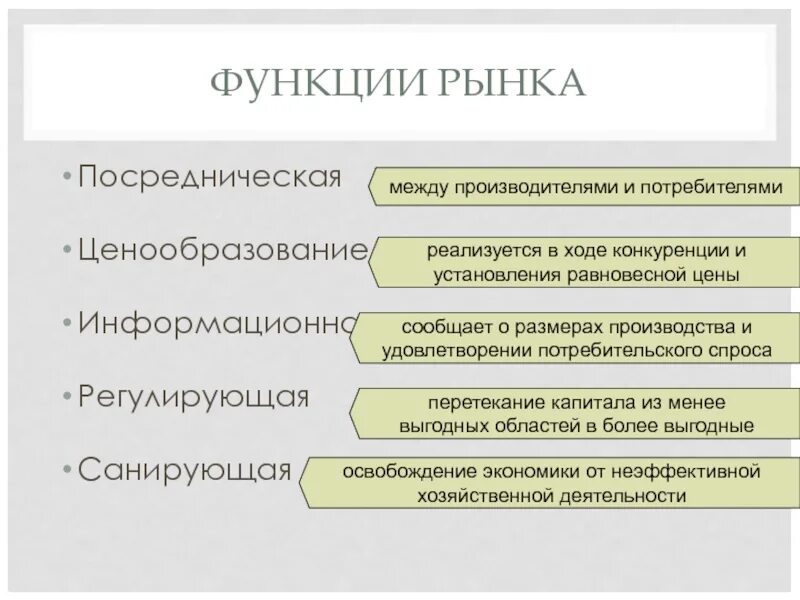 1 из функции рынка является. Функции рынка информационная регулирующая и санирующая. Функции рынка. Посредническая функция рынка. Функции рынка в рыночной экономике.