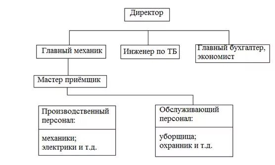 Организация производства сто. Структурная схема станции технического обслуживания автомобилей. структурная схема управления технической службы стоа. структурная схема предприятия автосервиса. организационная схема автосервиса.