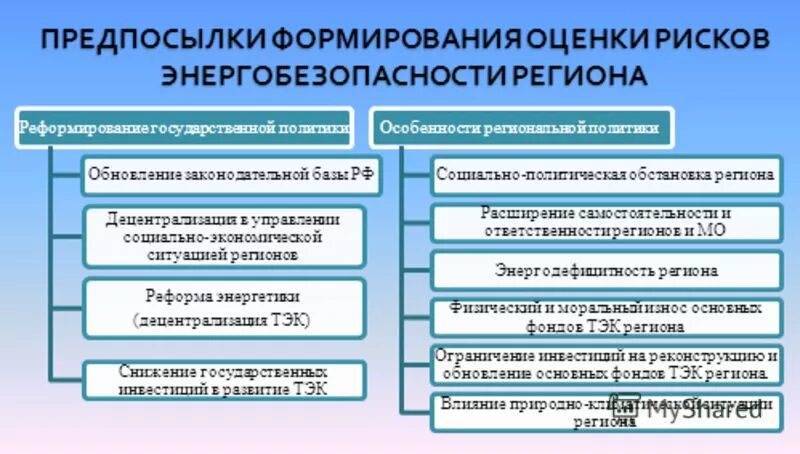 Вопросы энергетической безопасности. Угрозы энергетической безопасности региона. +Статистика угроз энергетической безопасности. Предпосылки создания АО. Предпосылки создания ГС кратко.