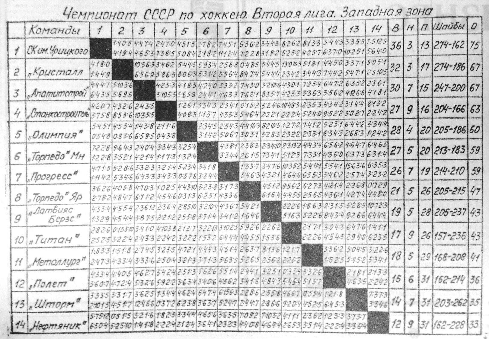 2 лига 2 группа результаты. Чемпионат СССР по хоккею с шайбой 1975-1976 турнирная таблица. Чемпионат СССР по хоккею с шайбой 1979-1980. Чемпионат СССР вторая лига Восточная зона хоккей. Чемпионат СССР хоккей 1946.