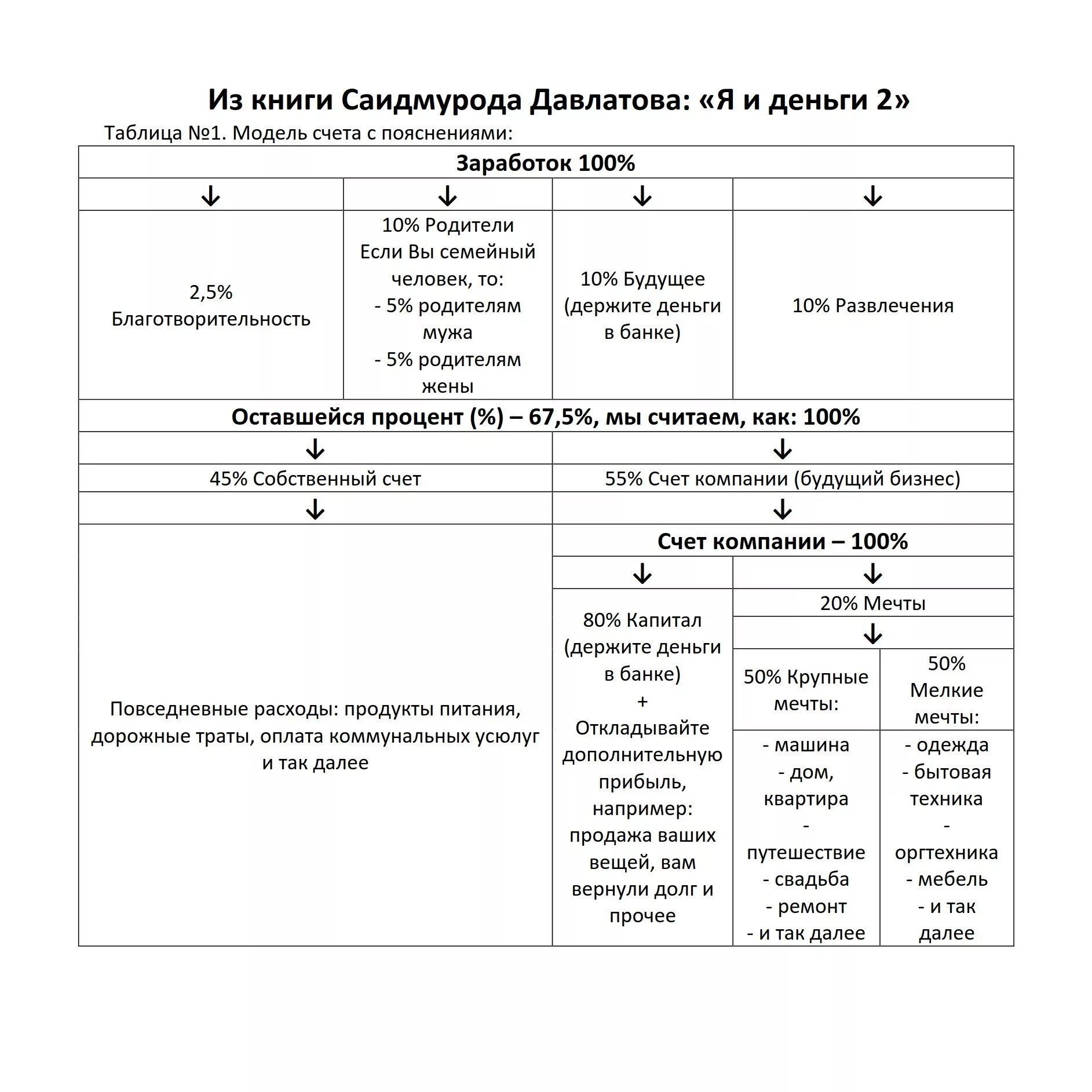 Система Саидмурода Давлатова. Модель счета управления семейного бюджета. Модель счёта Давлатов. Полноценная модель счета.