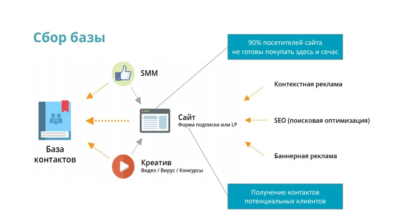 Обмен трафиком. Контактная база. Сбор базы контактов. База контактов маркетинг. Сбор контактов посетителей сайта.