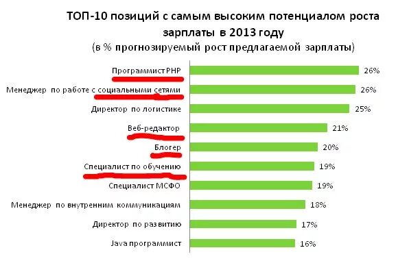 Вкусно и точка заработная плата. Точка роста зарплата. Тенденция роста зарплаты. Зарплата в точке роста в школе. Зарплата вкусно и точка в 16