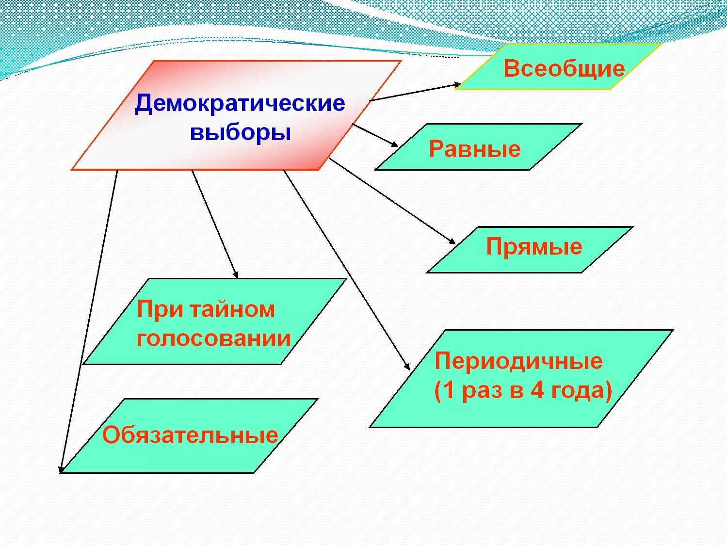 Демократические выборы. Признаки демократических выборов. Всеобщие равные и прямые выборы это. Демократические выборы схема. Всеобщие выборы в рф