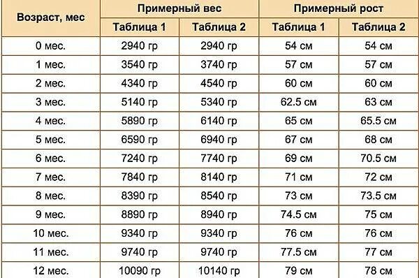 Нормальная длина ребенка при рождении. Рост новорожденного ребенка норма таблица при рождении. Вес новорожденного ребенка норма таблица при рождении. Нормы веса роста у детей 5 6 месяцев таблица. Сколько весит ребенок при рождении норма таблица.