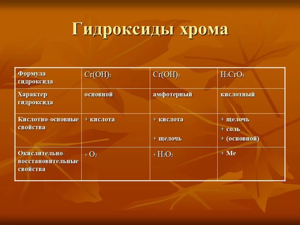 Гидроксид хрома 3 цвет раствора. Гидроксид хрома 7 формула. Cr степени окисления в соединениях. Гидроксид хрома 2 оксид хрома 2 вода. Хром в гидроксид хрома 3.
