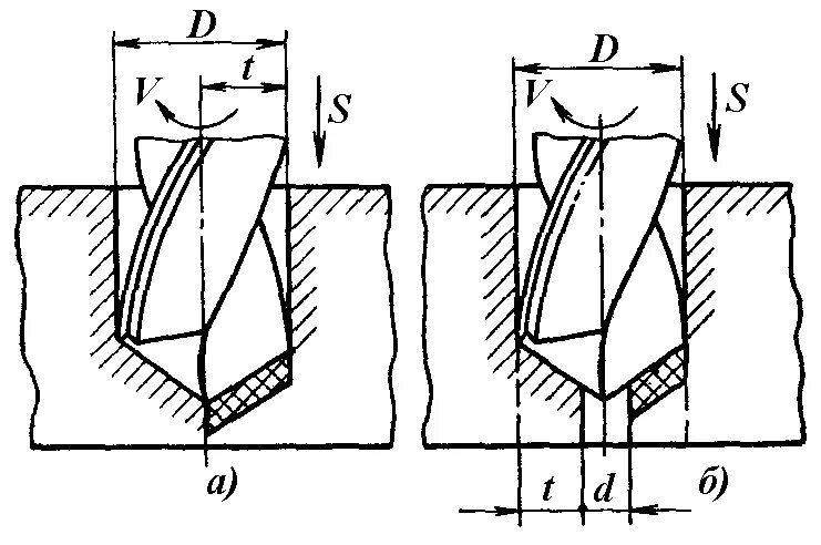 Зенкование и зенкерование. Сверление отверстия схема обработки. Процесс сверления сквозных отверстий. Зенкование и зенкерование. Зенкование зенкерование развертывание.