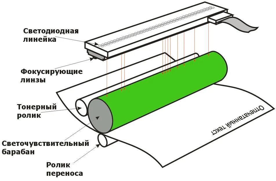 Технология печати мфу. Светодиодный принтер устройство и принцип работы. Светодиодный принтер схема. Принцип работы лазерного принтера. Принцип работы барабана лазерного принтера.