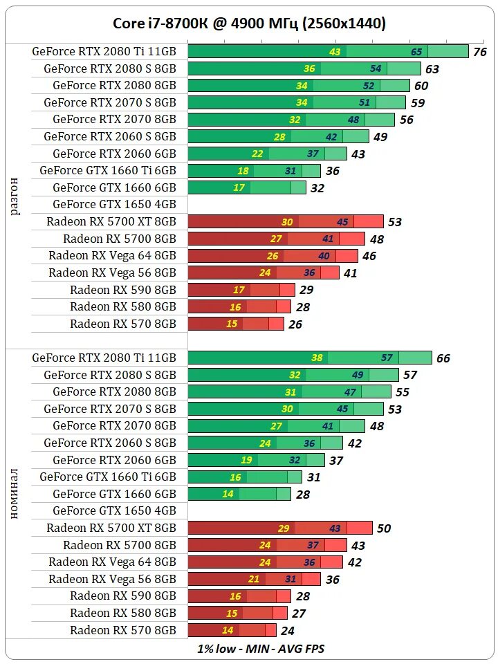 Тест видеокарт gtx. Видеокарты рдр 2 тест. поколения видеокарт nvidia по годам. поколения видеокарт geforce. график тест процессоры в играх.