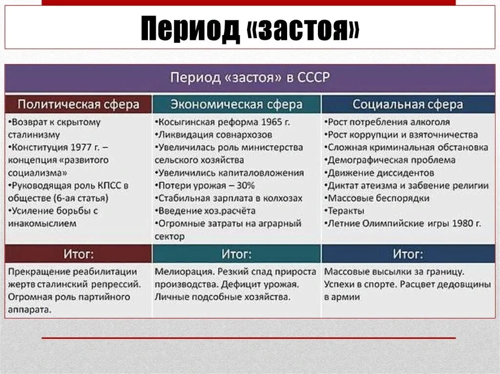 Почему называли застой. Период застоя. Эпоха застоя в СССР. Характеристика периода застоя. Период застоя таблица.