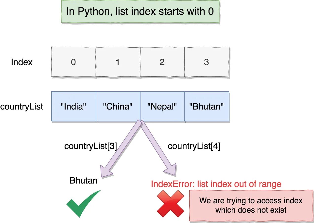 List Index out of range в питоне. Index Python. Index Python списки. INDEXERROR: list Index out of range в питоне. Out of access