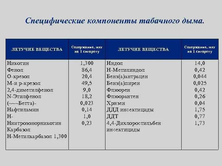 К летучим химическим соединениям относятся. Летучие вещества. Летучие вещества список. Таблица летучих веществ. Компоненты табачного дыма примеры.