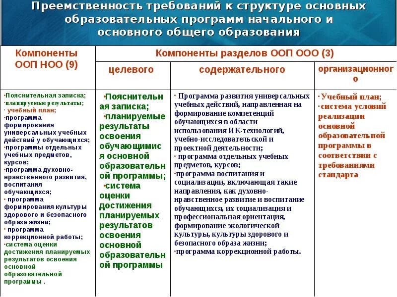 Преемственность программ обучения. Преемственность основных образовательных программ это. преемственность в образовании. преемственность начального и основного образования. преемственность уровней образования.