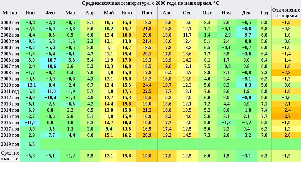 Таблица среднемесячных температур. Температурный график в Москве по месяцам. Таблица средних температур за месяц. Средние температуры за год. Какая температура в городе москве