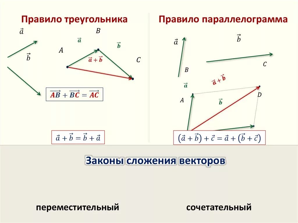 Длина суммы векторов в треугольнике. Разность векторов правило треугольника и параллелограмма. Сложение и вычитание векторов правило треугольника. Правило треугольника вычитание. Вычитание векторов правило треугольника и параллелограмма.