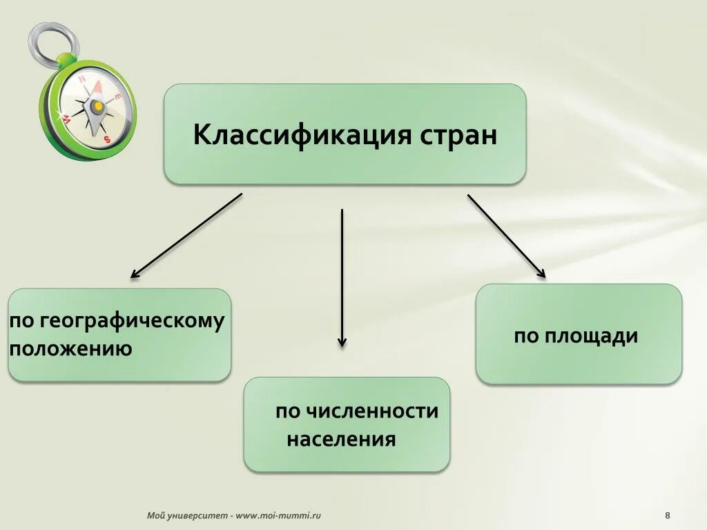 Классификация стран. Классификация стран по площади. Классификация стран по геогр положению. Классификация стран по численности.