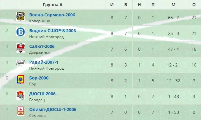 Сшор 8 нижний. ДЮСШ Радий 2006 Нижний Новгород. ФК Нижний Новгород турнирная таблица. СДЮСШОР 8 Нижний Новгород. СДЮСШОР футбол Нижний Новгород.