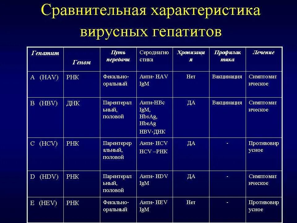 Таблица диагностических признаков вирусных гепатитов. Потенциальные источники вирусного гепатита с. Гепатит с постановка диагноза. Гепатиты a b c d e. Вирусные гепатиты характеристика.
