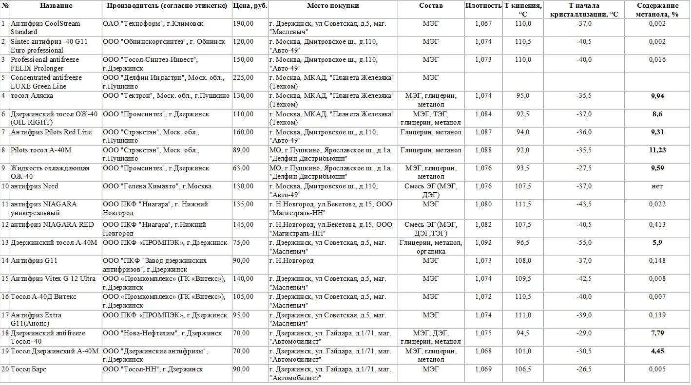 Температура кипения антифриза красного. Антифриз температура кипения таблица. Температура закипания антифриза g11. Температура кипения антифриза красного g12. Кипения антифриза красного