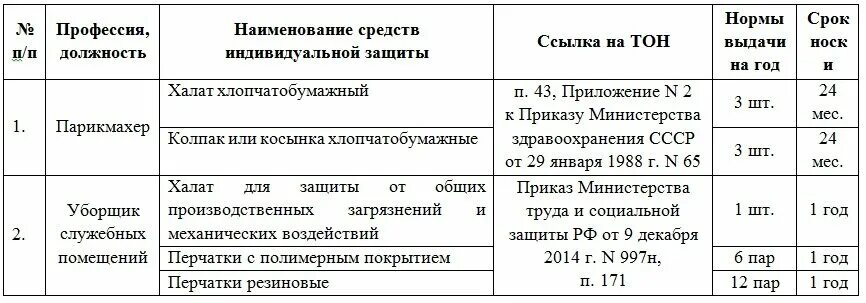 Сторож в бюджетном учреждении. Нормы выдачи СИЗ на предприятии образец 2020. Нормы выдачи СИЗ для уборщицы. Нормы выдачи СИЗ 2021 по профессиям. Парикмахер нормы выдачи СИЗ.