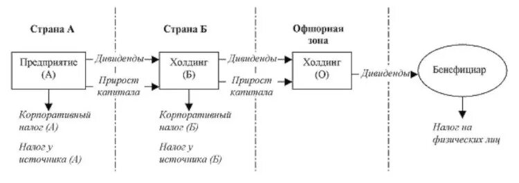 Оффшорные компании и трасты. Схема оффшора. Схема оффшора. Оффшорные компании и трасты. Последовательность поставки товара через оффшорную компанию.