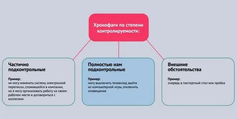 Хронофаги