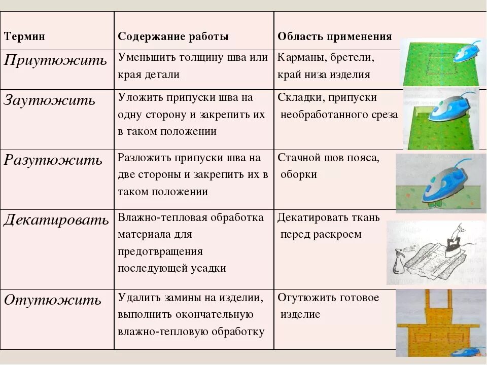 Технические методы и приемы выполнения работ. Термины влажно тепловой обработки. Влажно- тепловая обработка 5 класс. Терминология ВТО влажно-тепловая обработка. Терминология влажно-тепловых работ.