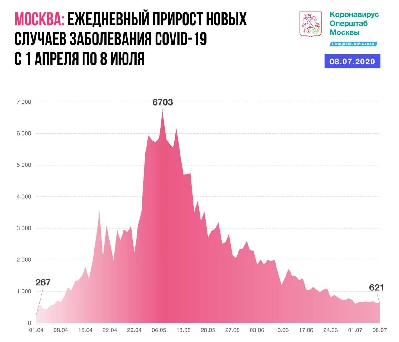 График в москве на сегодня. График заболеваемости коронавирусом в москве. диаграмма заболеваемости коронавирусом. статистика коронавируса в москве. график заболеваемости в москве.
