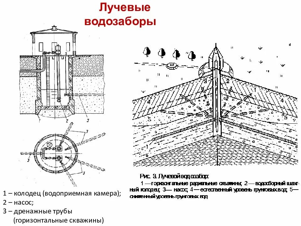 Водоприемный колодец для водозабора. Лучевой водозабор схема. Устройство водозаборной скважины схема. Нагнетательная скважина ппд схема. Групповые водозаборы подземных вод.
