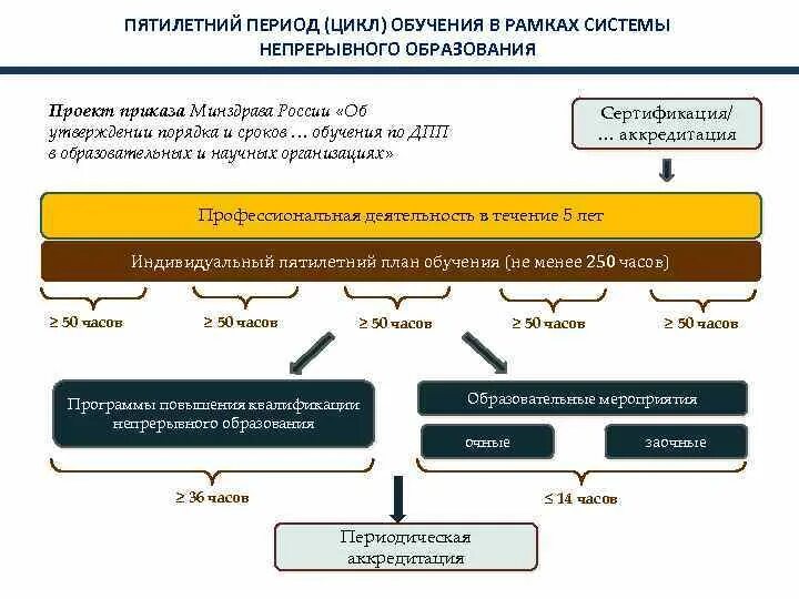 Схема непрерывного образования в России. Структура непрерывного образования в России. Циклы периодизации. Периоды обучения схема.