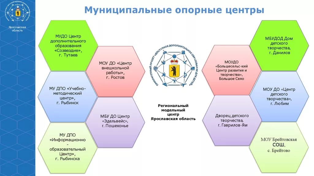 Сайт муниципального учреждения дополнительного образования. Муниципальный опорный центр. Муниципальный опорный центр дополнительного образования. Региональный Модельный центр дополнительного образования детей. Модель муниципального опорного центра дополнительного образования.