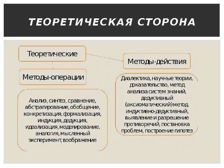 Методы операции и методы действия. Теоретические методы методы действия. Теоретические методы операции. Метод теоретического анализа.