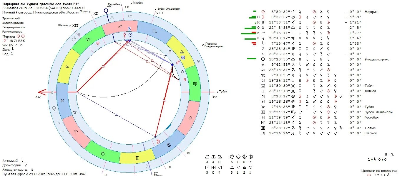 Матрун в натпльной карте. Сатурн в синастрии в 1 доме. 7 дом в натальной карте. Планетарные сутки таблица. Управитель 7 дома в 7 доме.