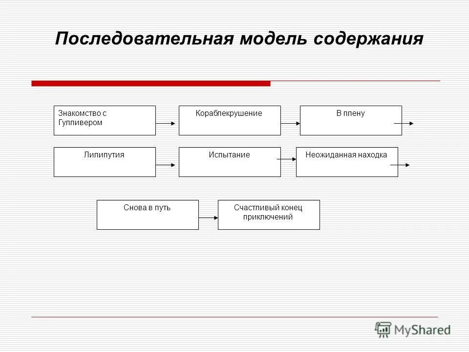 Модель содержит. Последовательная модель. последовательная модель схема. последовательная модель фото. кластер по путешествию гулливера.