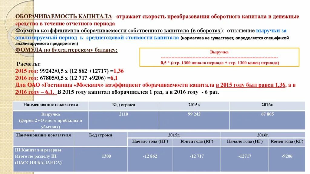 Коэффициент на 2015 год. Коэффициент оборачиваемости собственного капитала норматив. Коэф оборачиваемости собственного капитала формула. Показатель оборачиваемости капитала формула по балансу. Коэффициент оборачиваемости совокупного капитала формула.