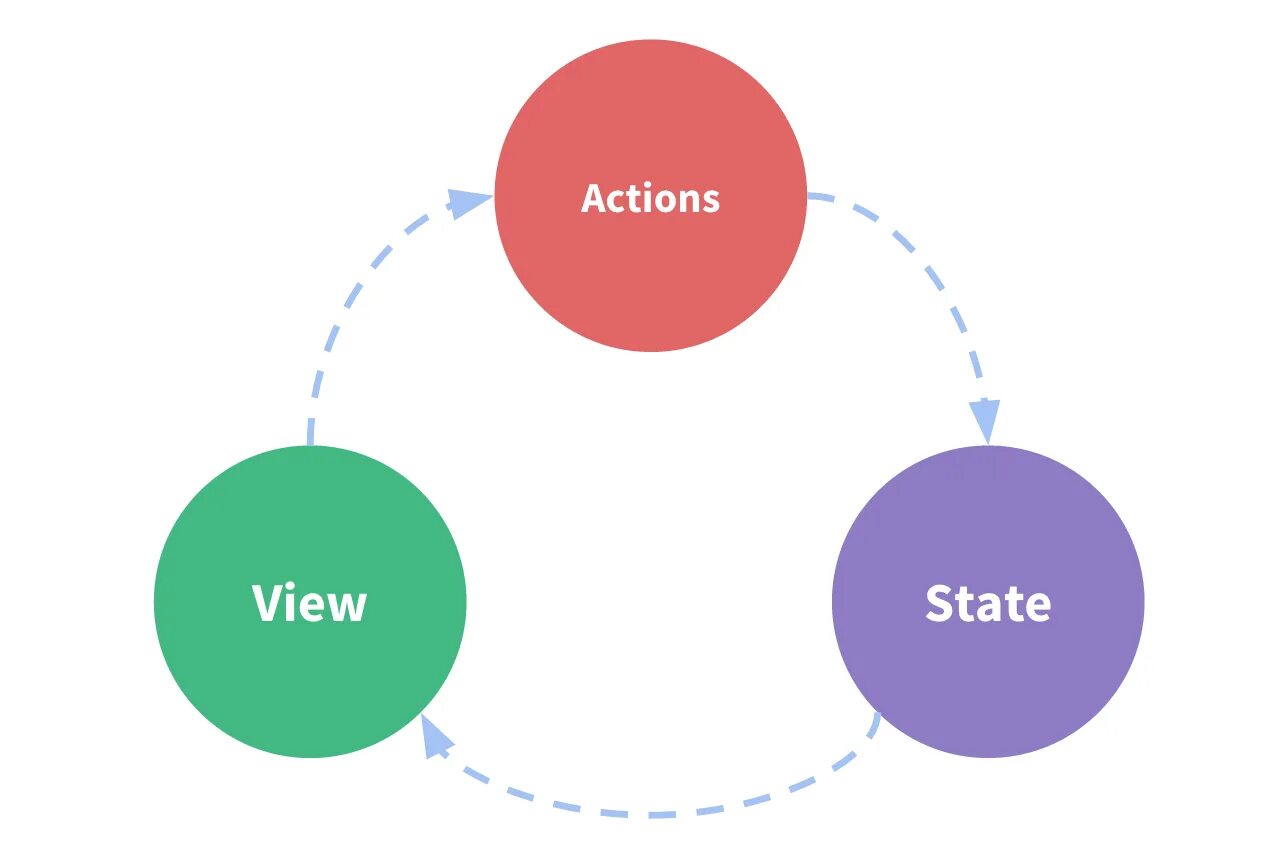State manager. Redux data flow. state management. vuex. vuex state management.