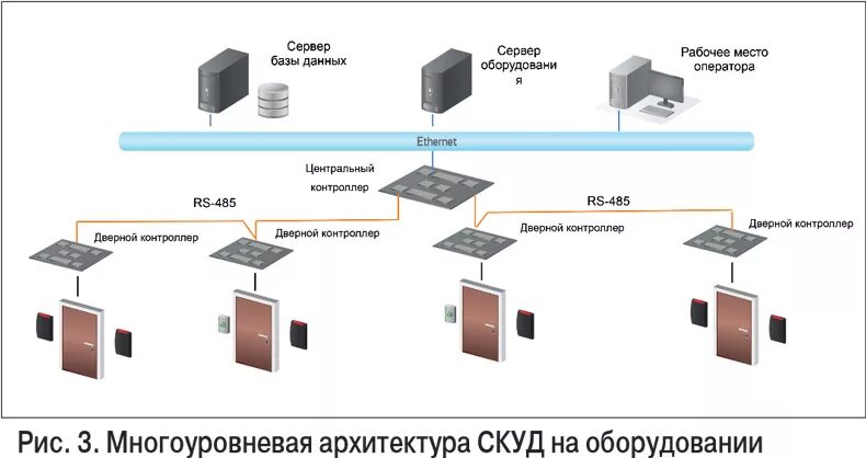 Система управления доступом данных. Распределенные сетевые системы скуд. трёхуровневая архитектура. многоуровневая система доступа. многоуровневая сетевая архитектура.