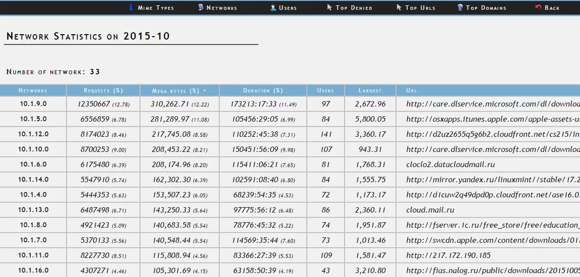 Учет трафика. Lightsquid. Squid Traffic Counter. SQUIDANALYZER. Squid просмотр статистики.