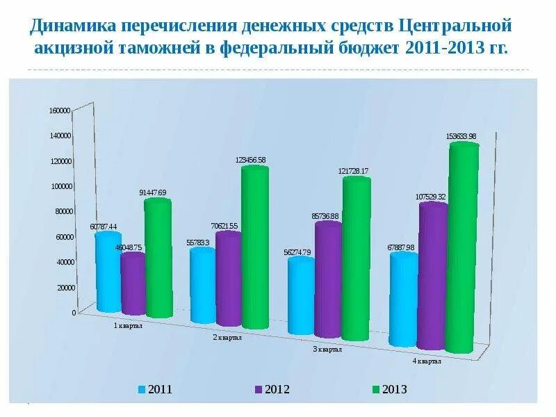 Динамика перечислений в бюджет. Центральная акцизная таможня. Статистика центральной акцизной таможни. Центральная акцизная таможня динамика. Центральная акцизная таможня отзывы