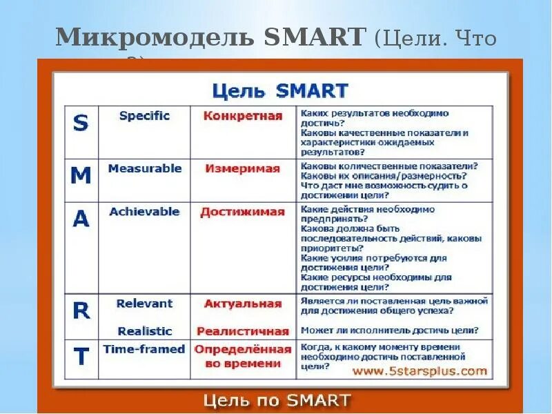 Достижения цели 5 букв. Технология smart постановка целей. критерий smart характеристика целей. метод смарт в постановке целей. смарт технология постановки цели и задач.