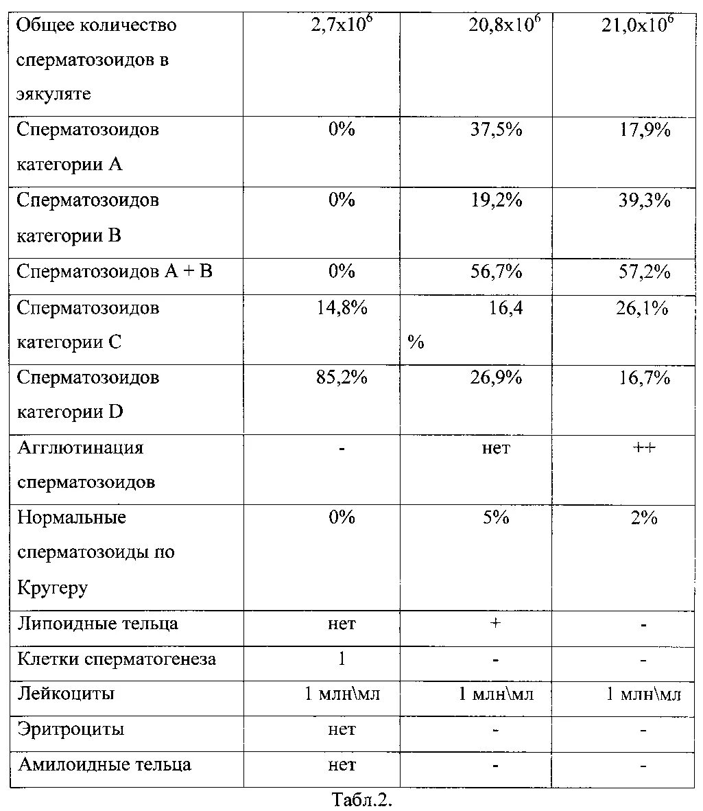 Подвижность спермограмма норма. Микроскопические показатели эякулята. Общее количество в эякуляте. Морфология 10 % спермограмма. Общее количество в эякуляте.