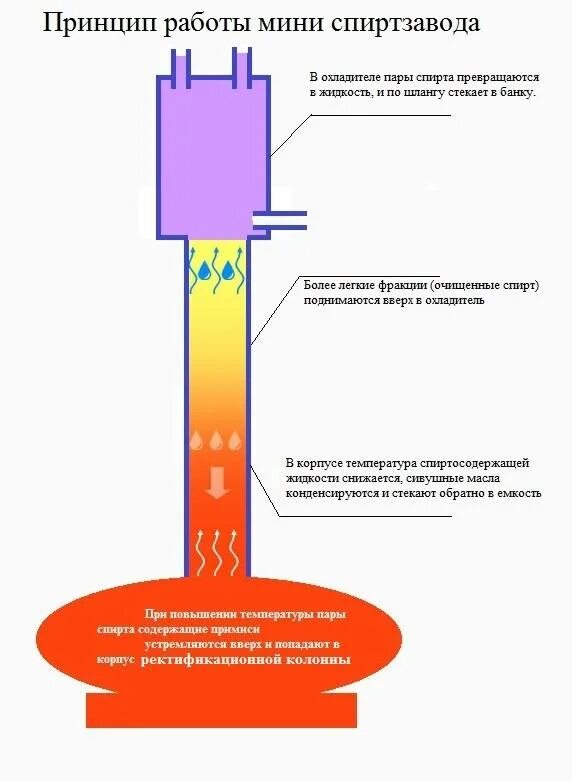 Ректификационная колонна промышленная схема. Принцип работы колонны. Насадочная ректификационная колонна схема. Принцип работы колонны. Промышленная тарельчатая ректификационная колонна.