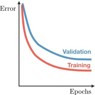 Validate error