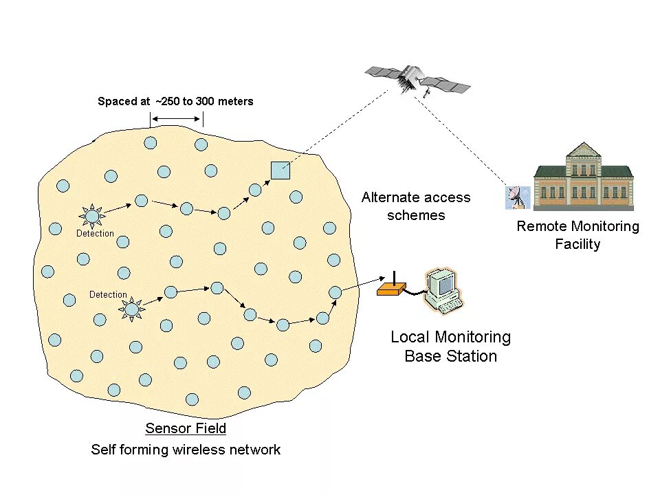 Wireless sensor network. Wireless sensor. wsn.