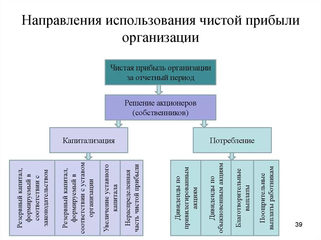 Направления использования прибыли организации схема. Направления использования чистой прибыли предприятия. Направления распределения чистой прибыли предприятия. Направления использования прибыли предприятия схема.